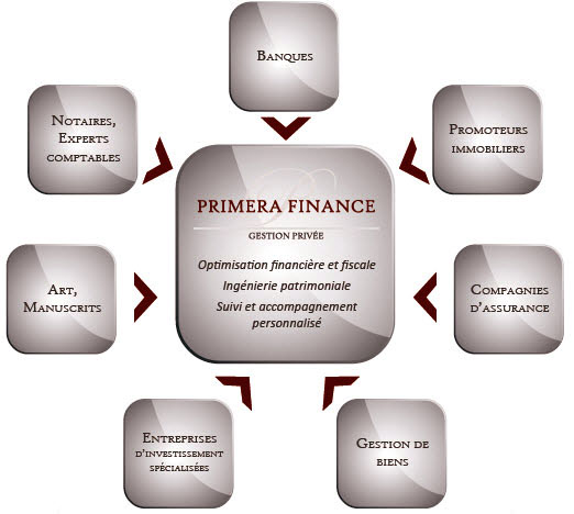 Positionnement Primera Finance